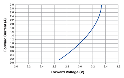 LED current versus voltage LED current versus voltage